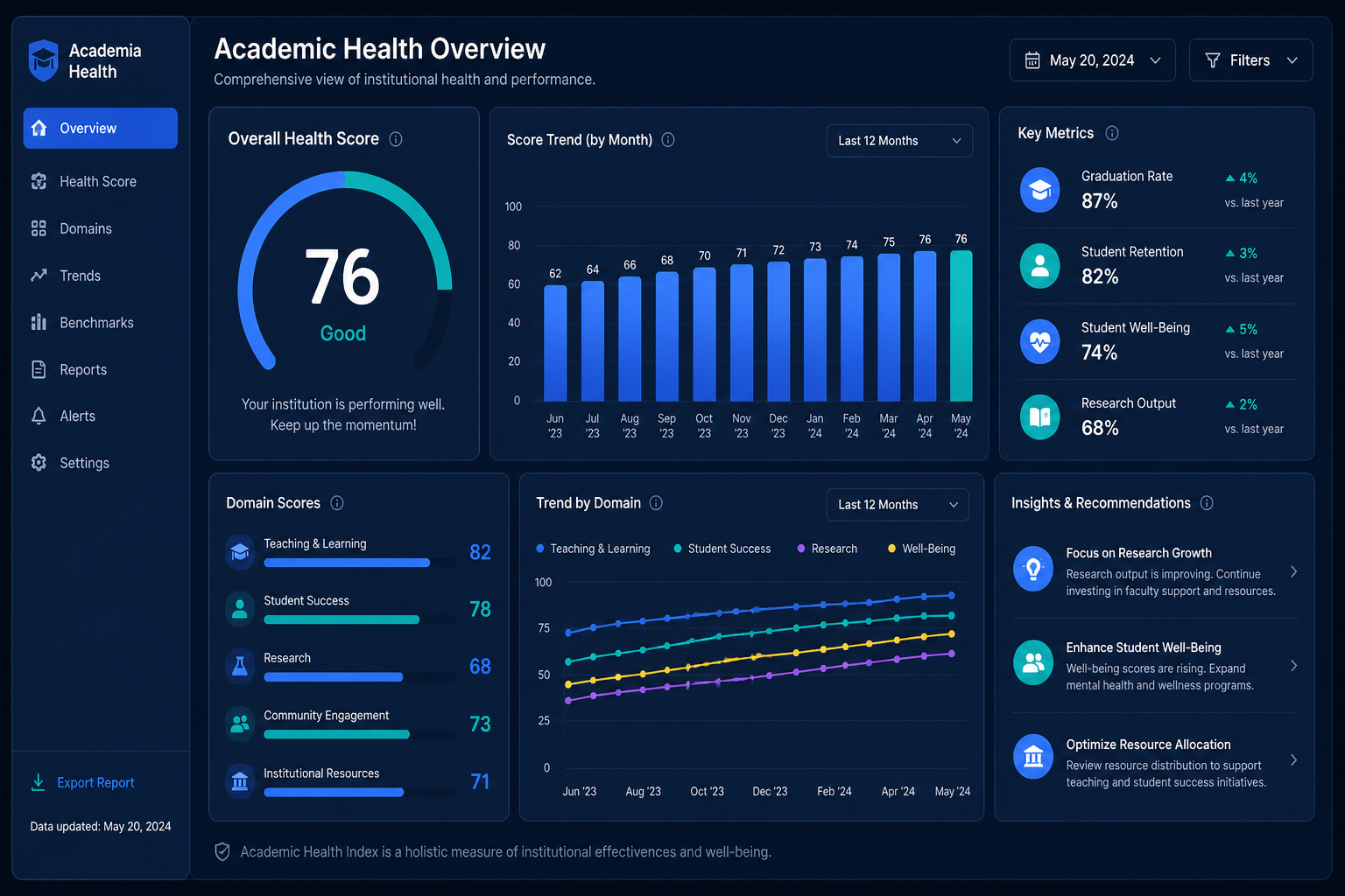 Importance of the Academic Health Report